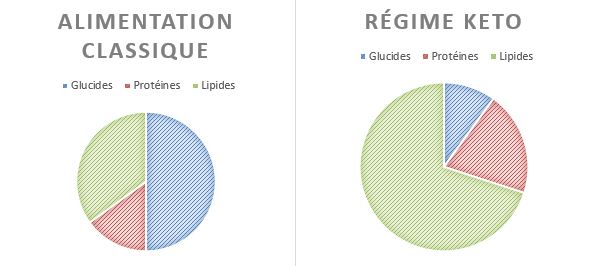 Régime cétogène: qu'est-ce que cela implique et que peut-on manger ?