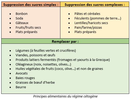 regime cetogène principes